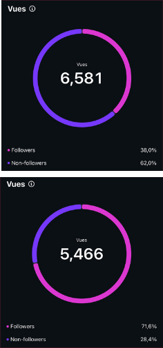 Statistiques de vues : 6 581 et 5 466 vues