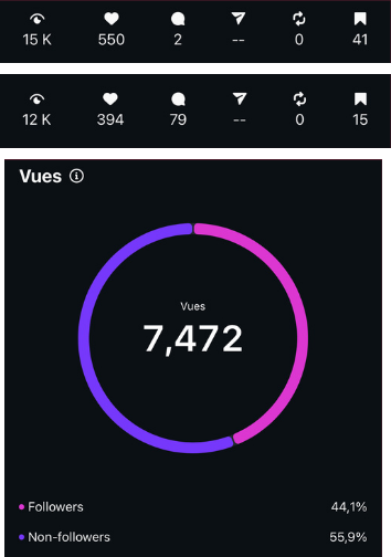 Statistiques de posts : 15 K et 12 K vues, 7 472 vues